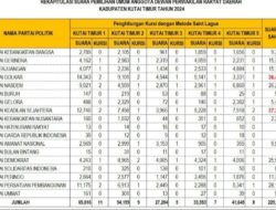 Hasil Pleno Sementara Tingkat Kabupaten DPRD Kutai Timur 2024