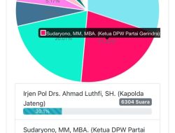 Kapolda Jateng Raih Suara Tertinggi Polling Bakal Calon Gubernur Jateng