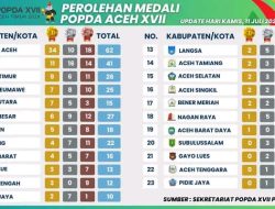 Daftar Klasemen Peraih Medali Sementara POPDA Ke VXII, Banda Aceh Posisi Satu, Aceh Timur Posisi Tiga